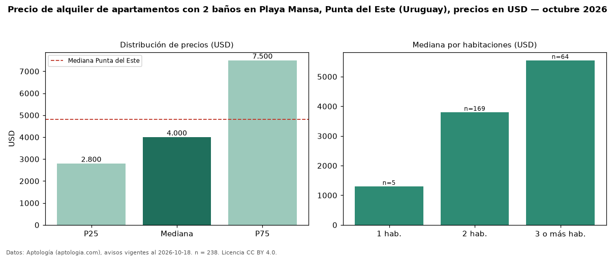 Precio de alquiler de apartamentos con 2 baños en Playa Mansa, Punta del Este (Uruguay), precios en USD — octubre 2026