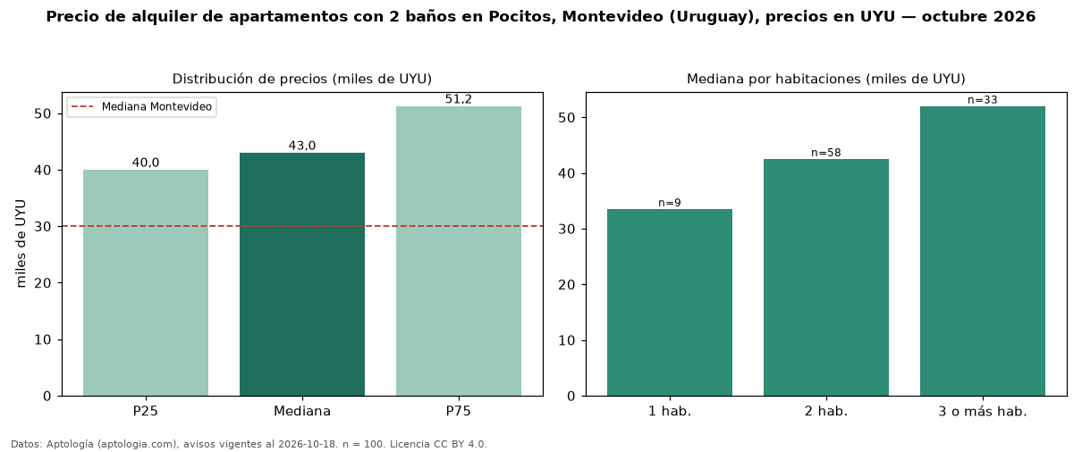 Precio de alquiler de apartamentos con 2 baños en Pocitos, Montevideo (Uruguay), precios en UYU — octubre 2026