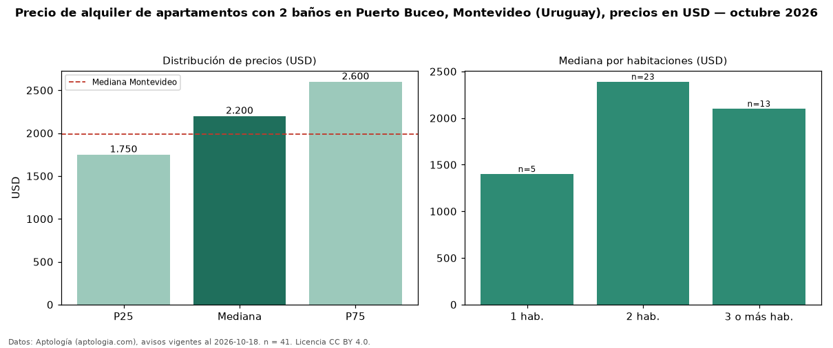 Precio de alquiler de apartamentos con 2 baños en Puerto Buceo, Montevideo (Uruguay), precios en USD — octubre 2026