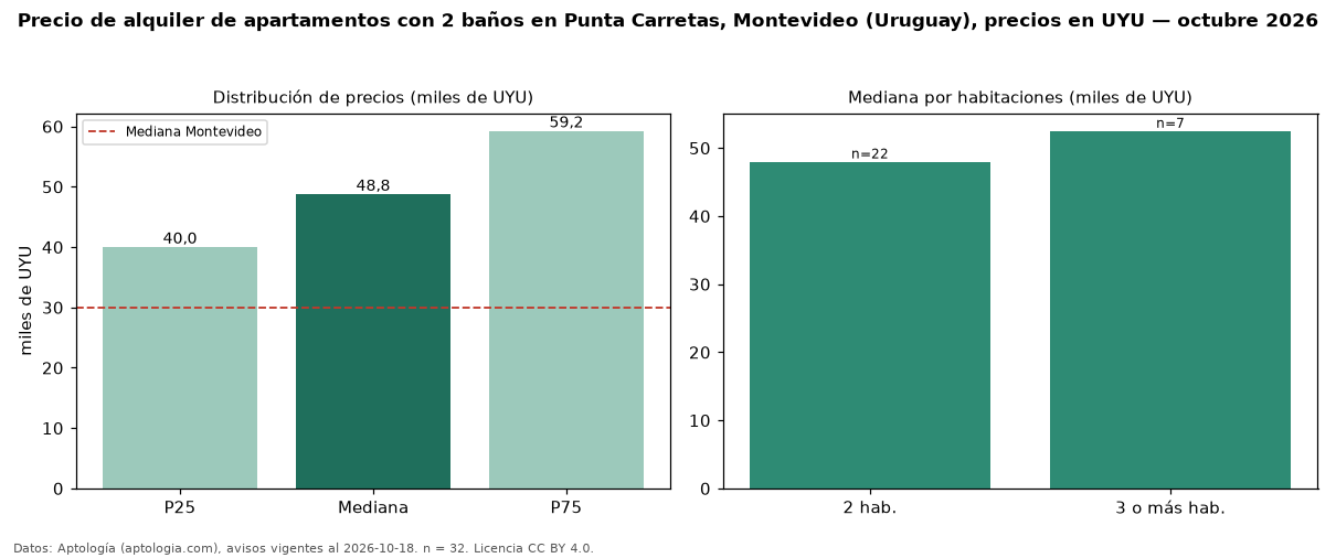 Precio de alquiler de apartamentos con 2 baños en Punta Carretas, Montevideo (Uruguay), precios en UYU — octubre 2026