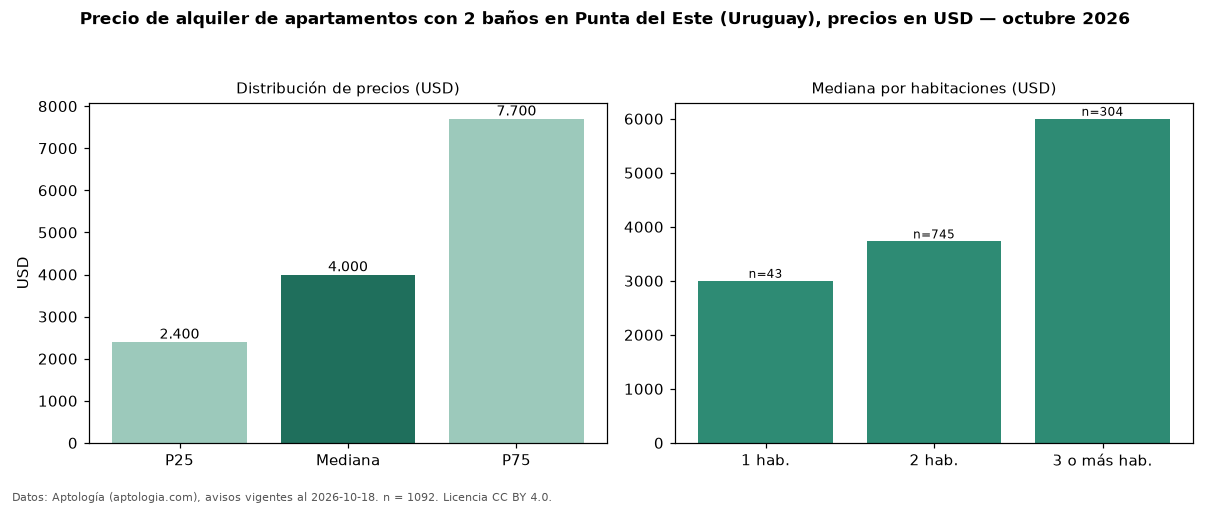 Precio de alquiler de apartamentos con 2 baños en Punta del Este (Uruguay), precios en USD — octubre 2026