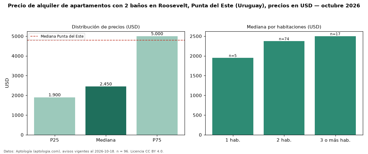 Precio de alquiler de apartamentos con 2 baños en Roosevelt, Punta del Este (Uruguay), precios en USD — octubre 2026