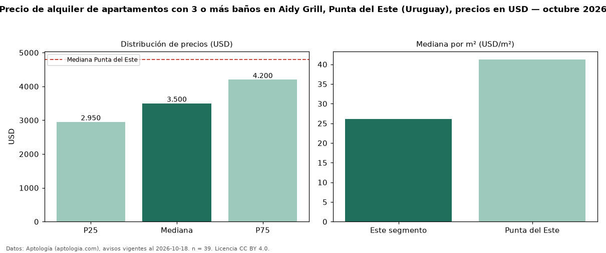 Precio de alquiler de apartamentos con 3 o más baños en Aidy Grill, Punta del Este (Uruguay), precios en USD — octubre 2026