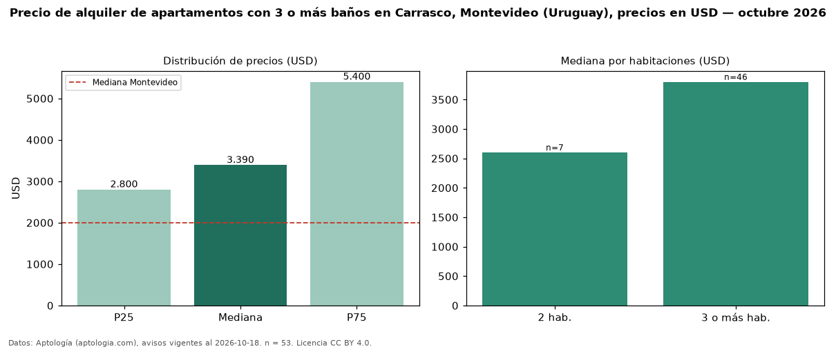 Precio de alquiler de apartamentos con 3 o más baños en Carrasco, Montevideo (Uruguay), precios en USD — octubre 2026