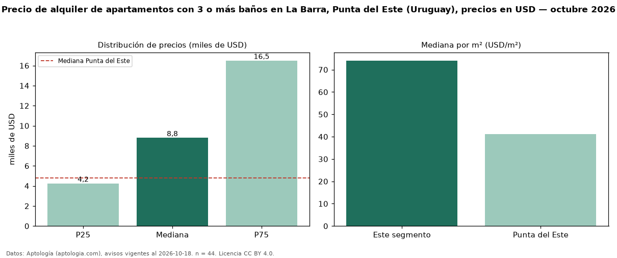 Precio de alquiler de apartamentos con 3 o más baños en La Barra, Punta del Este (Uruguay), precios en USD — octubre 2026