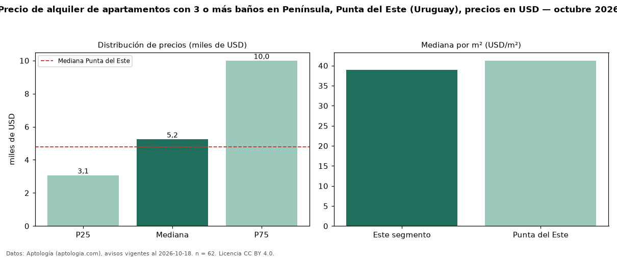 Precio de alquiler de apartamentos con 3 o más baños en Península, Punta del Este (Uruguay), precios en USD — octubre 2026