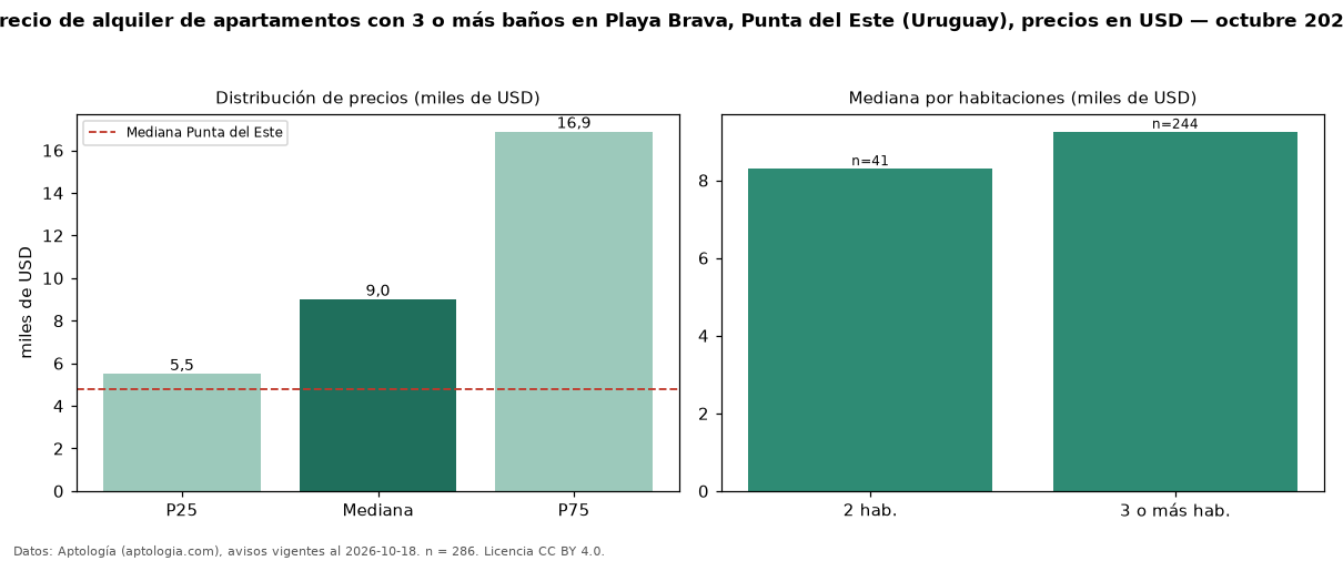 Precio de alquiler de apartamentos con 3 o más baños en Playa Brava, Punta del Este (Uruguay), precios en USD — octubre 2026