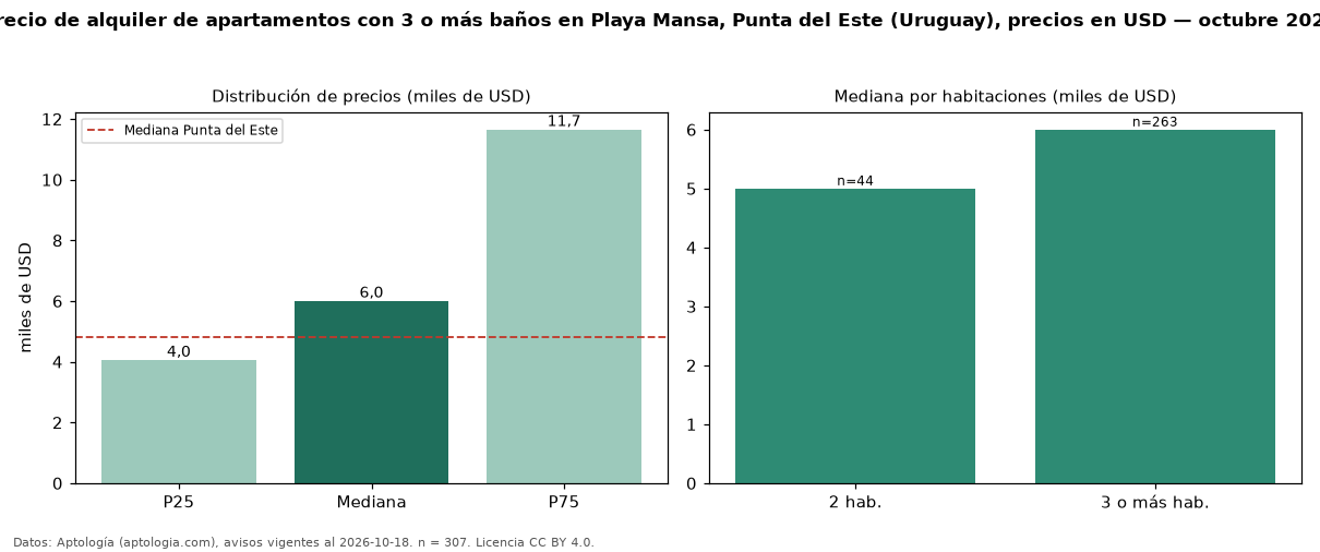 Precio de alquiler de apartamentos con 3 o más baños en Playa Mansa, Punta del Este (Uruguay), precios en USD — octubre 2026