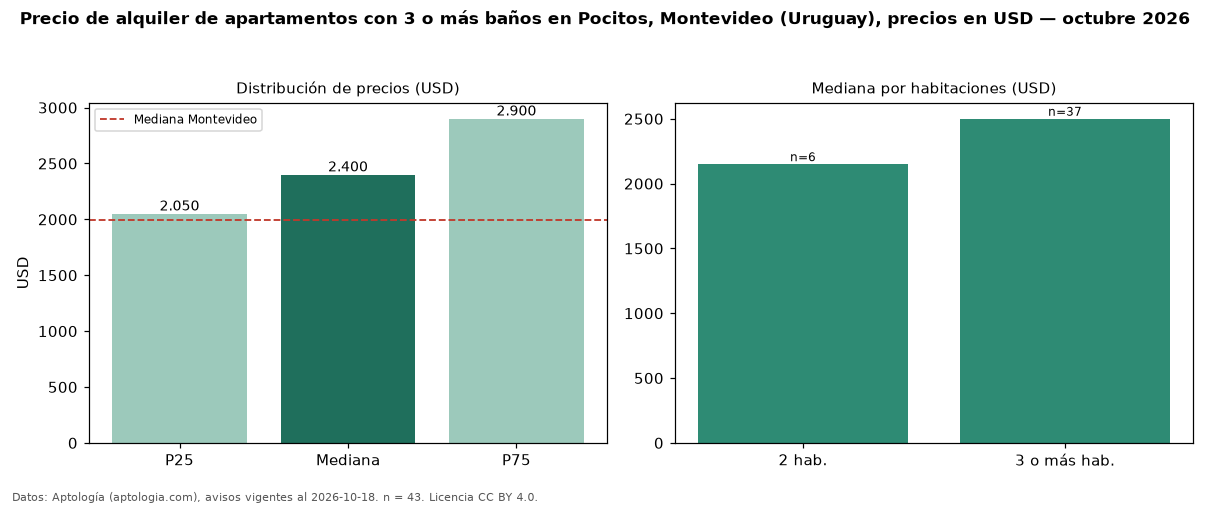 Precio de alquiler de apartamentos con 3 o más baños en Pocitos, Montevideo (Uruguay), precios en USD — octubre 2026