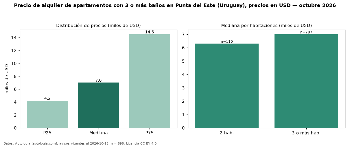 Precio de alquiler de apartamentos con 3 o más baños en Punta del Este (Uruguay), precios en USD — octubre 2026