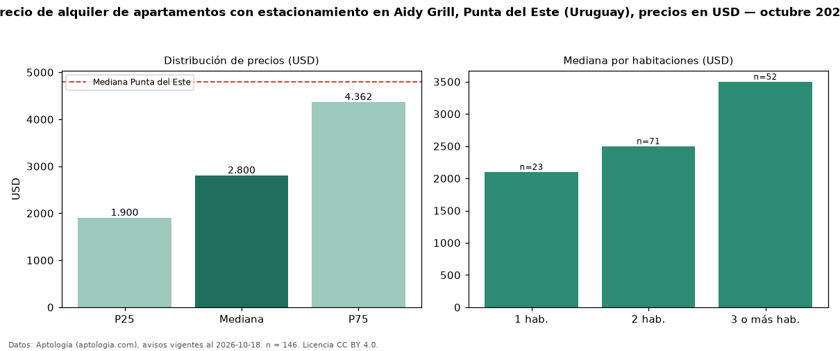 Precio de alquiler de apartamentos con estacionamiento en Aidy Grill, Punta del Este (Uruguay), precios en USD — octubre 2026