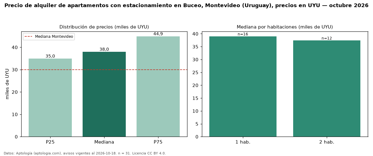 Precio de alquiler de apartamentos con estacionamiento en Buceo, Montevideo (Uruguay), precios en UYU — octubre 2026