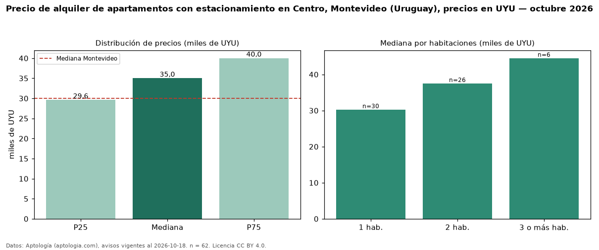 Precio de alquiler de apartamentos con estacionamiento en Centro, Montevideo (Uruguay), precios en UYU — octubre 2026