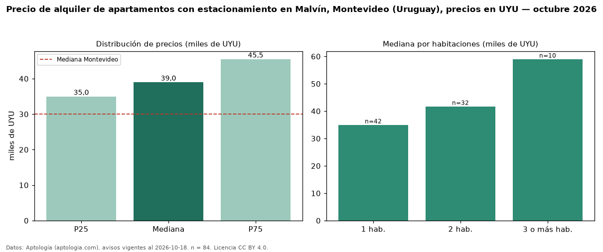 Precio de alquiler de apartamentos con estacionamiento en Malvín, Montevideo (Uruguay), precios en UYU — octubre 2026
