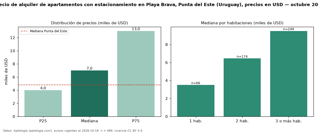 Precio de alquiler de apartamentos con estacionamiento en Playa Brava, Punta del Este (Uruguay), precios en USD — octubre 2026
