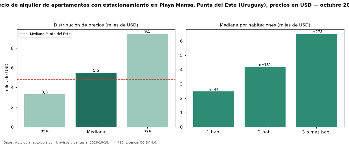 Precio de alquiler de apartamentos con estacionamiento en Playa Mansa, Punta del Este (Uruguay), precios en USD — octubre 2026