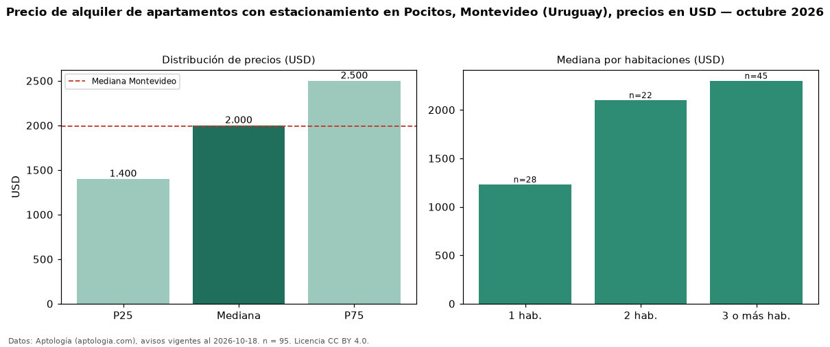 Precio de alquiler de apartamentos con estacionamiento en Pocitos, Montevideo (Uruguay), precios en USD — octubre 2026