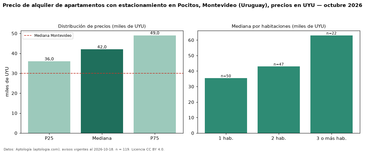 Precio de alquiler de apartamentos con estacionamiento en Pocitos, Montevideo (Uruguay), precios en UYU — octubre 2026