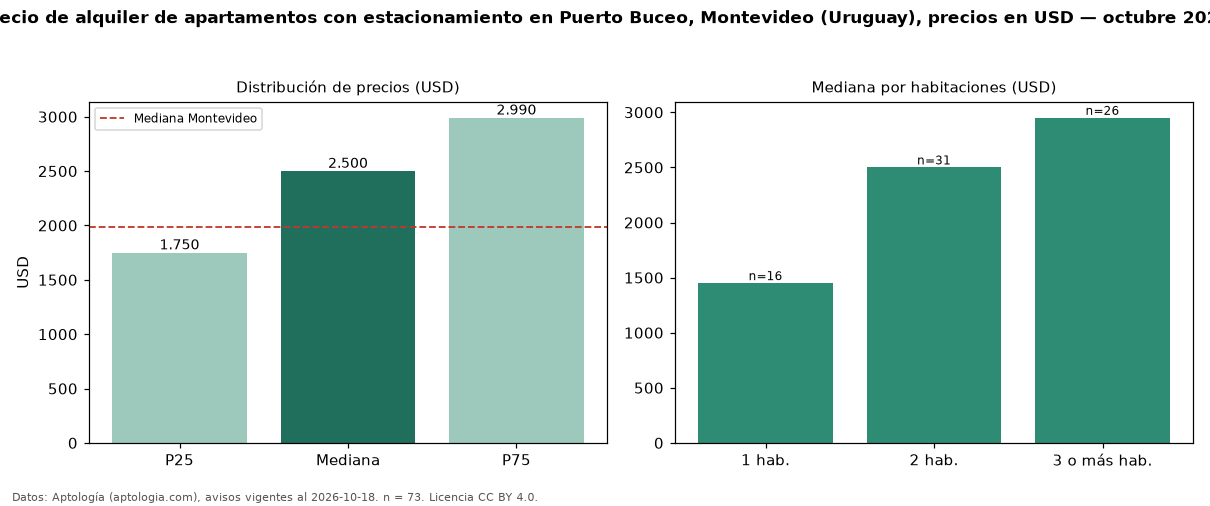 Precio de alquiler de apartamentos con estacionamiento en Puerto Buceo, Montevideo (Uruguay), precios en USD — octubre 2026