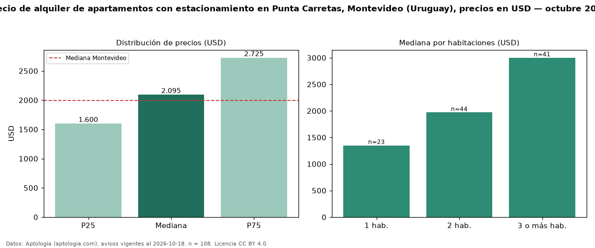 Precio de alquiler de apartamentos con estacionamiento en Punta Carretas, Montevideo (Uruguay), precios en USD — octubre 2026