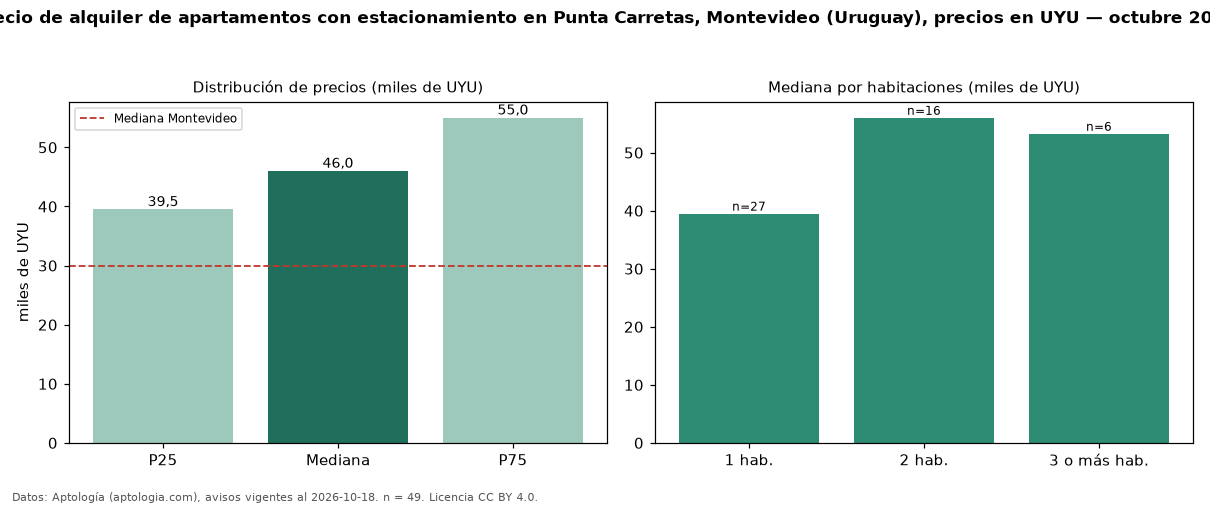 Precio de alquiler de apartamentos con estacionamiento en Punta Carretas, Montevideo (Uruguay), precios en UYU — octubre 2026