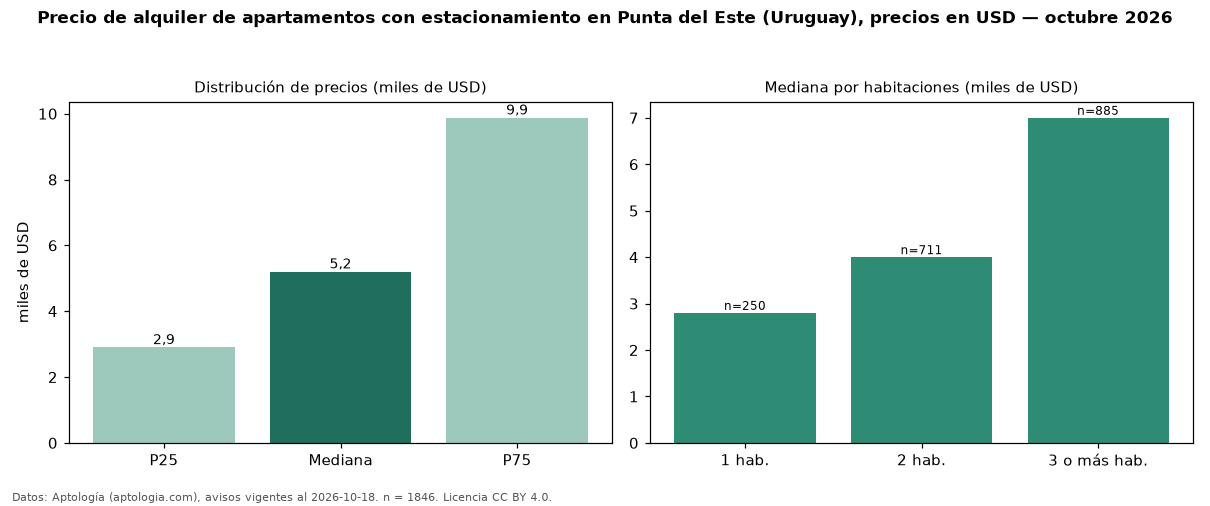 Precio de alquiler de apartamentos con estacionamiento en Punta del Este (Uruguay), precios en USD — octubre 2026