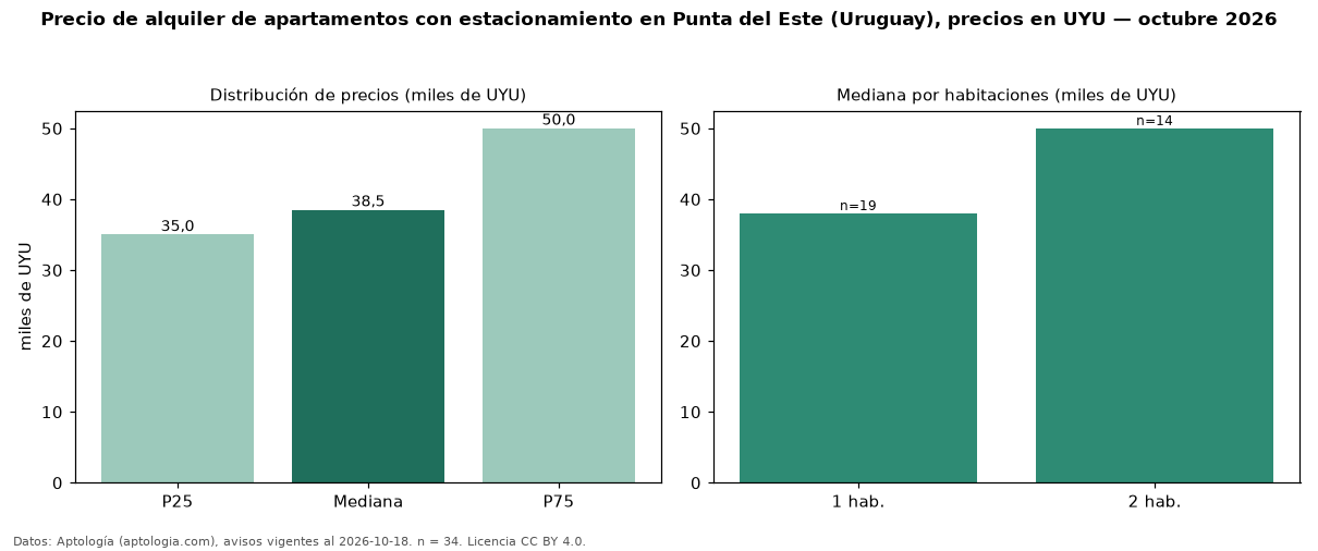 Precio de alquiler de apartamentos con estacionamiento en Punta del Este (Uruguay), precios en UYU — octubre 2026