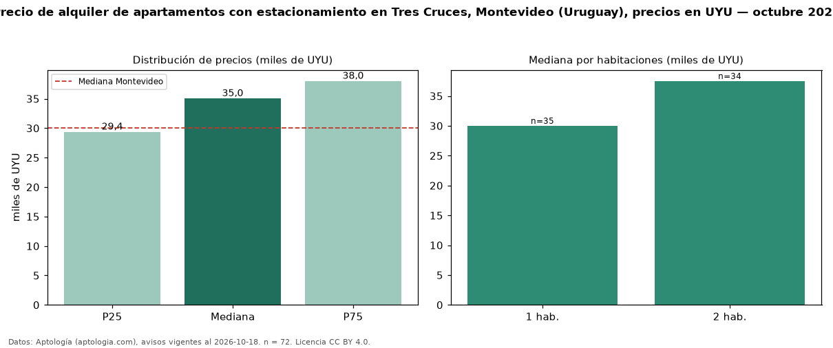 Precio de alquiler de apartamentos con estacionamiento en Tres Cruces, Montevideo (Uruguay), precios en UYU — octubre 2026