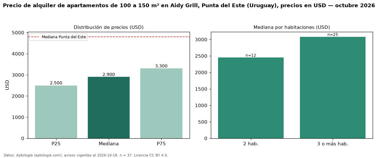 Precio de alquiler de apartamentos de 100 a 150 m² en Aidy Grill, Punta del Este (Uruguay), precios en USD — octubre 2026