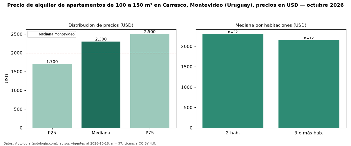 Precio de alquiler de apartamentos de 100 a 150 m² en Carrasco, Montevideo (Uruguay), precios en USD — octubre 2026