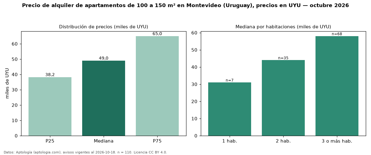 Precio de alquiler de apartamentos de 100 a 150 m² en Montevideo (Uruguay), precios en UYU — octubre 2026