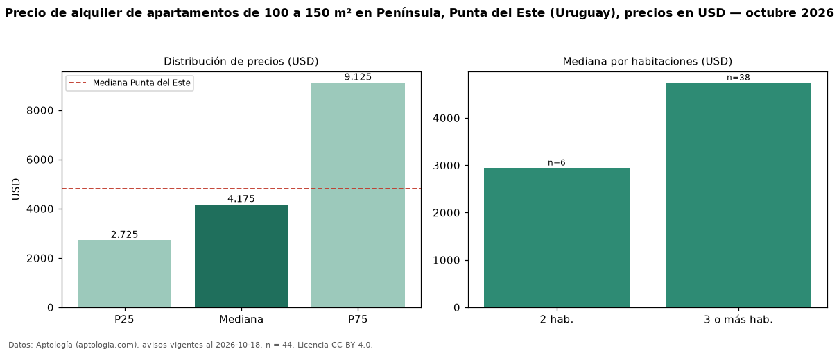 Precio de alquiler de apartamentos de 100 a 150 m² en Península, Punta del Este (Uruguay), precios en USD — octubre 2026
