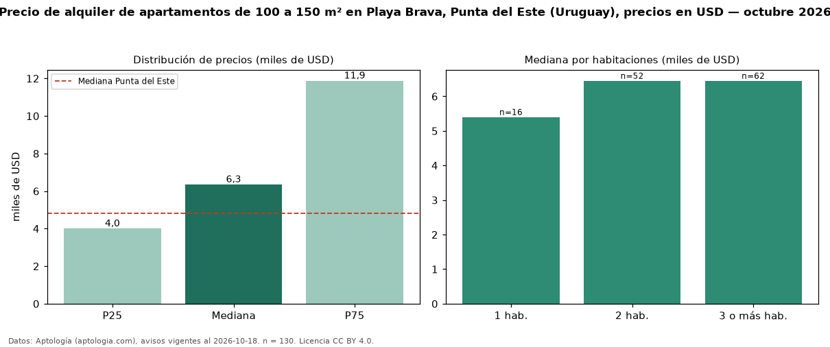 Precio de alquiler de apartamentos de 100 a 150 m² en Playa Brava, Punta del Este (Uruguay), precios en USD — octubre 2026