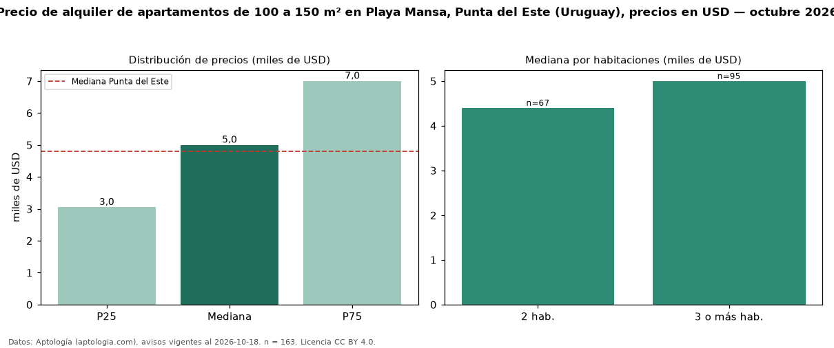 Precio de alquiler de apartamentos de 100 a 150 m² en Playa Mansa, Punta del Este (Uruguay), precios en USD — octubre 2026
