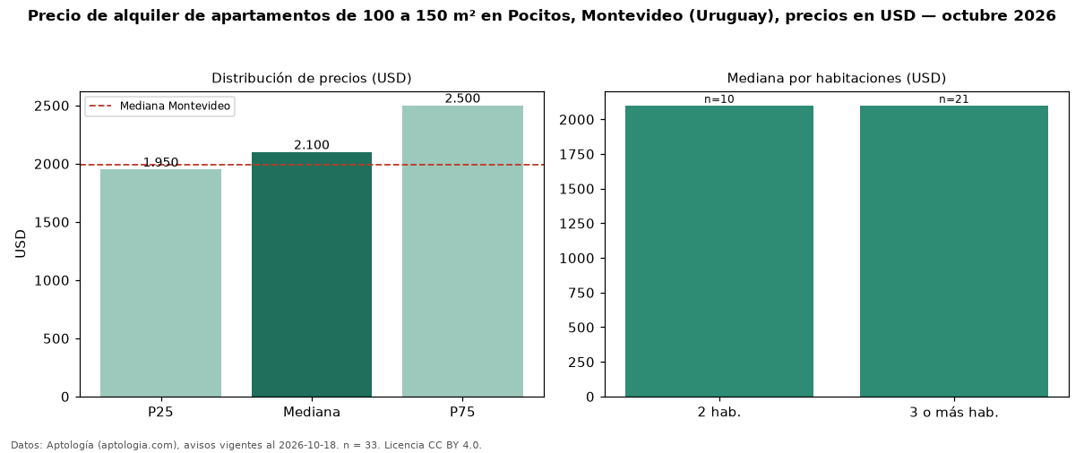 Precio de alquiler de apartamentos de 100 a 150 m² en Pocitos, Montevideo (Uruguay), precios en USD — octubre 2026