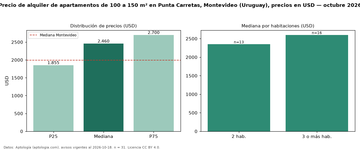 Precio de alquiler de apartamentos de 100 a 150 m² en Punta Carretas, Montevideo (Uruguay), precios en USD — octubre 2026