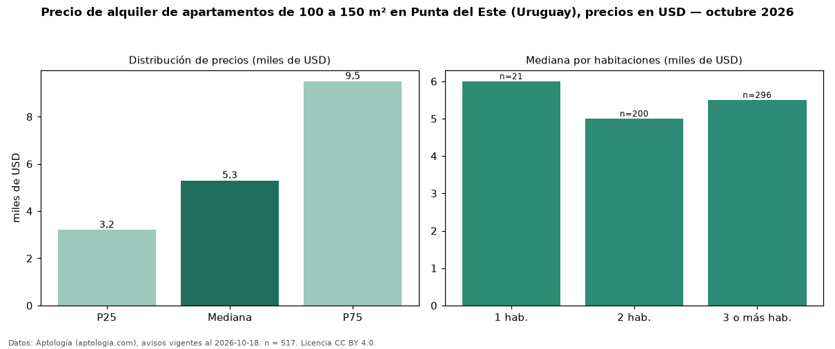 Precio de alquiler de apartamentos de 100 a 150 m² en Punta del Este (Uruguay), precios en USD — octubre 2026