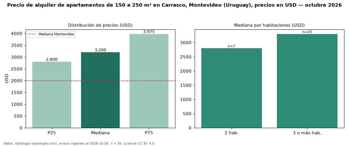 Precio de alquiler de apartamentos de 150 a 250 m² en Carrasco, Montevideo (Uruguay), precios en USD — octubre 2026