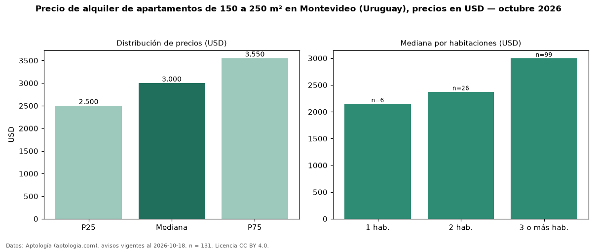 Precio de alquiler de apartamentos de 150 a 250 m² en Montevideo (Uruguay), precios en USD — octubre 2026