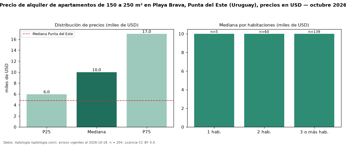 Precio de alquiler de apartamentos de 150 a 250 m² en Playa Brava, Punta del Este (Uruguay), precios en USD — octubre 2026