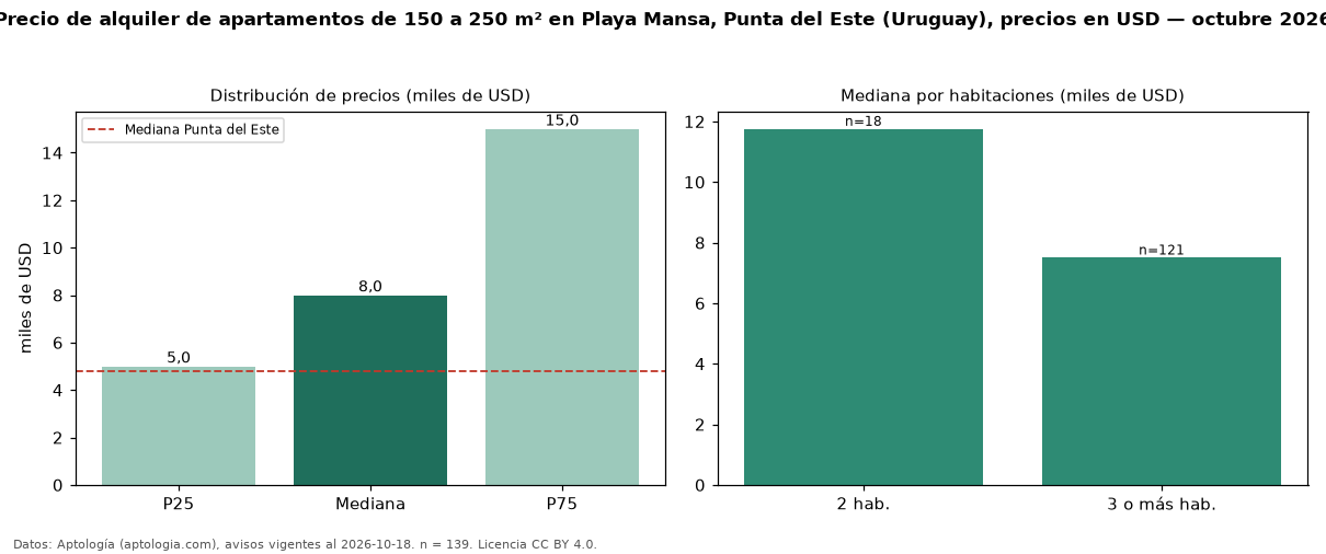 Precio de alquiler de apartamentos de 150 a 250 m² en Playa Mansa, Punta del Este (Uruguay), precios en USD — octubre 2026