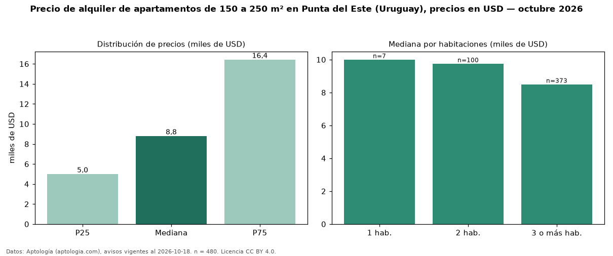 Precio de alquiler de apartamentos de 150 a 250 m² en Punta del Este (Uruguay), precios en USD — octubre 2026