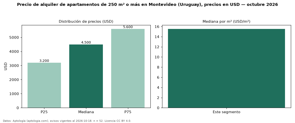 Precio de alquiler de apartamentos de 250 m² o más en Montevideo (Uruguay), precios en USD — octubre 2026