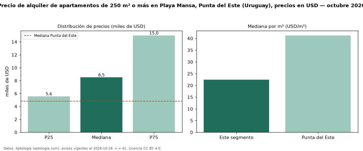 Precio de alquiler de apartamentos de 250 m² o más en Playa Mansa, Punta del Este (Uruguay), precios en USD — octubre 2026
