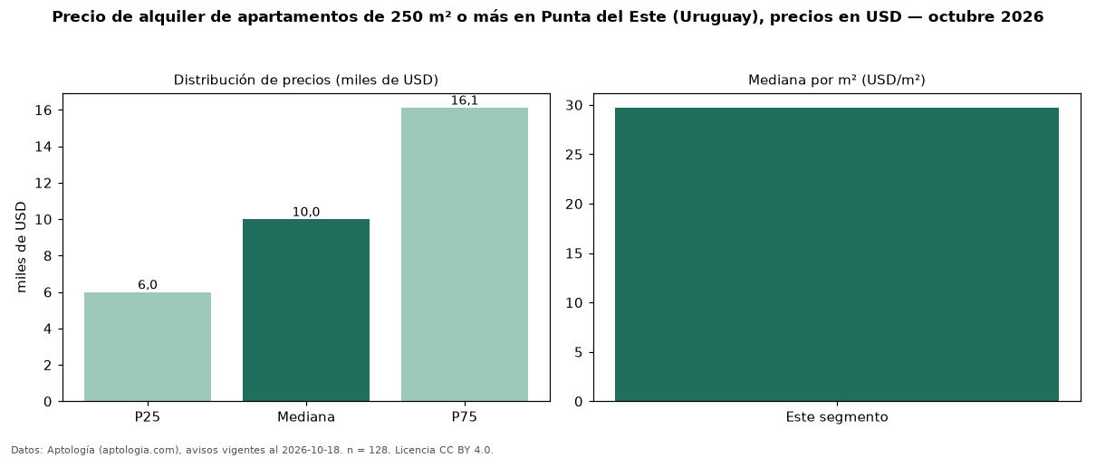 Precio de alquiler de apartamentos de 250 m² o más en Punta del Este (Uruguay), precios en USD — octubre 2026