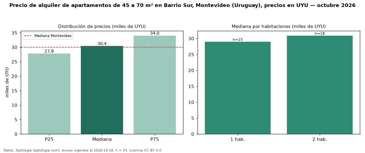 Precio de alquiler de apartamentos de 45 a 70 m² en Barrio Sur, Montevideo (Uruguay), precios en UYU — octubre 2026