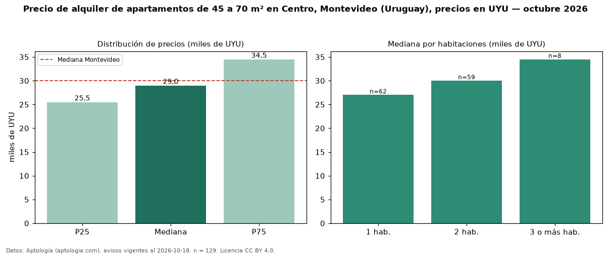 Precio de alquiler de apartamentos de 45 a 70 m² en Centro, Montevideo (Uruguay), precios en UYU — octubre 2026