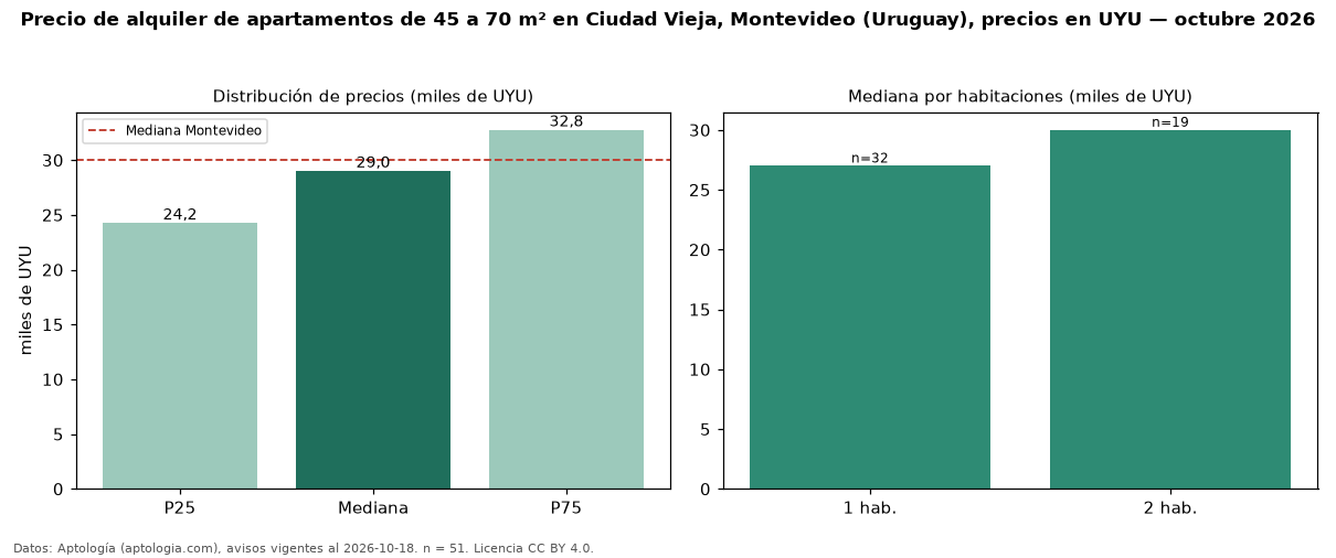 Precio de alquiler de apartamentos de 45 a 70 m² en Ciudad Vieja, Montevideo (Uruguay), precios en UYU — octubre 2026