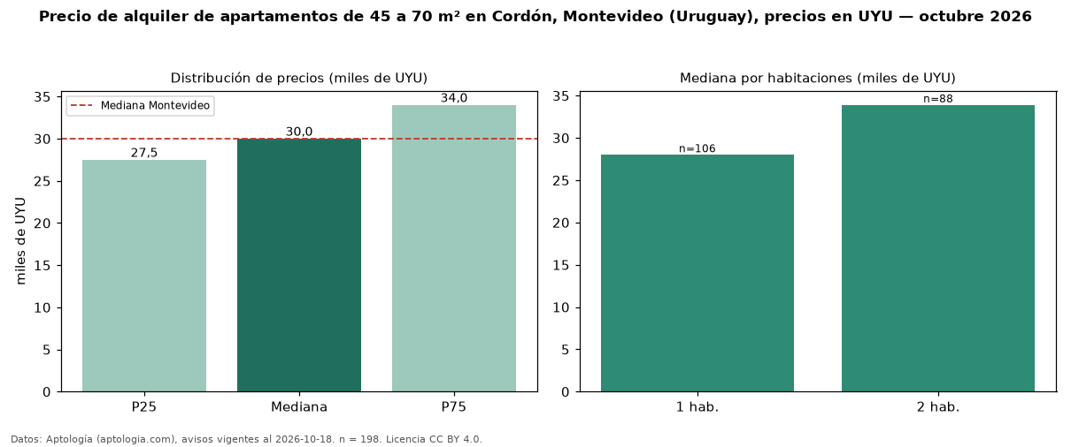 Precio de alquiler de apartamentos de 45 a 70 m² en Cordón, Montevideo (Uruguay), precios en UYU — octubre 2026
