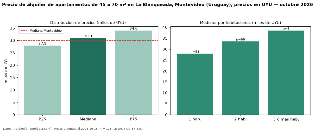 Precio de alquiler de apartamentos de 45 a 70 m² en La Blanqueada, Montevideo (Uruguay), precios en UYU — octubre 2026